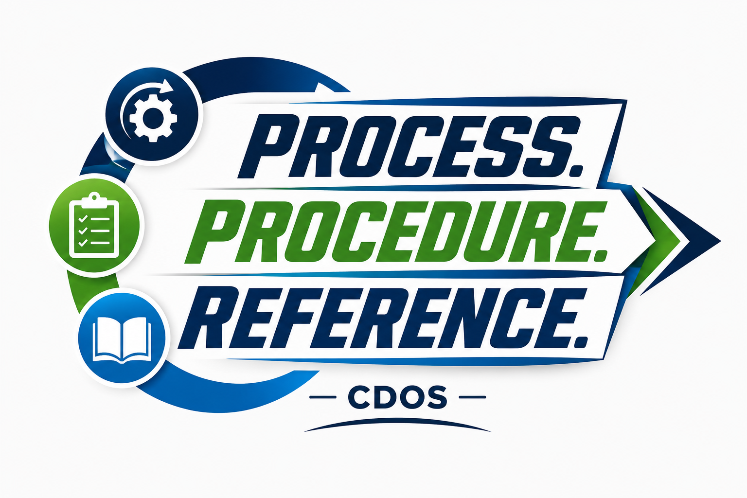 Process. Procedure. Reference — the CDOS framework